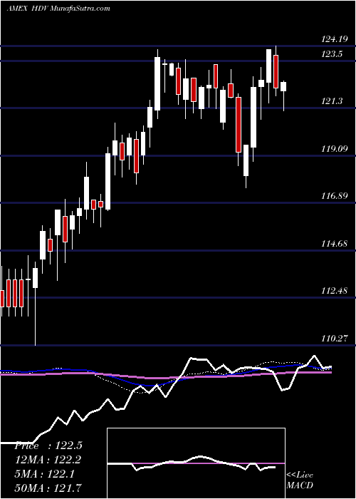  weekly chart CoreHigh