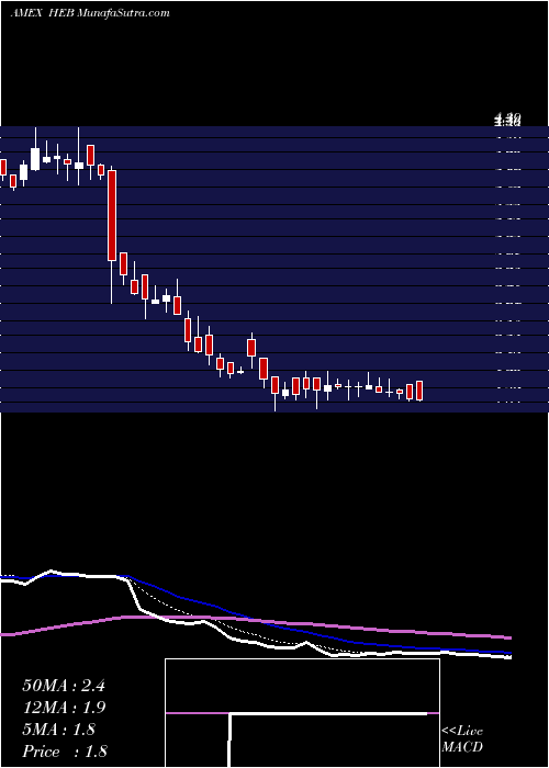  Daily chart Hemispherx Biopharma