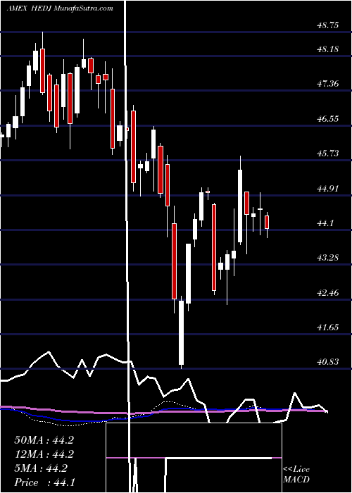  weekly chart IntlHedged