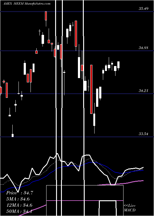  Daily chart IsharesCurrency