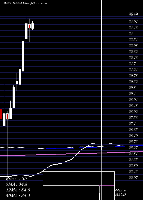  monthly chart IsharesCurrency