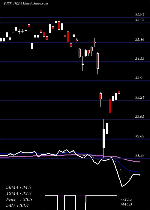  Daily chart Currency Hedged MSCI EAFE Ishares