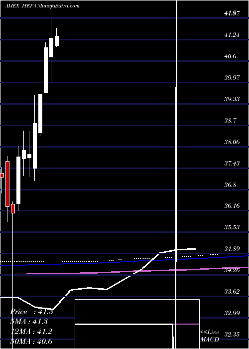  monthly chart CurrencyHedged