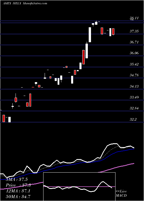  Daily chart Franklin Genomic Advancements ETF
