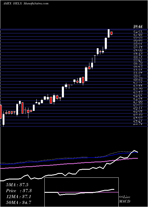  weekly chart FranklinGenomic