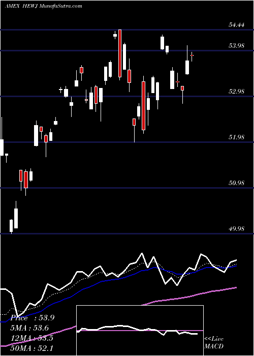  Daily chart Currency Hedged MSCI Japan Ishares