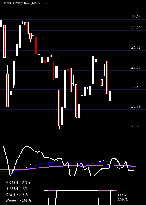  weekly chart IsharesCurrency