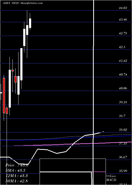 monthly chart IsharesTrust