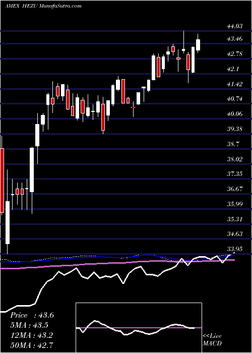  weekly chart IsharesTrust