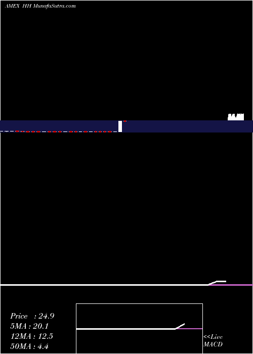  weekly chart HooperHolmes
