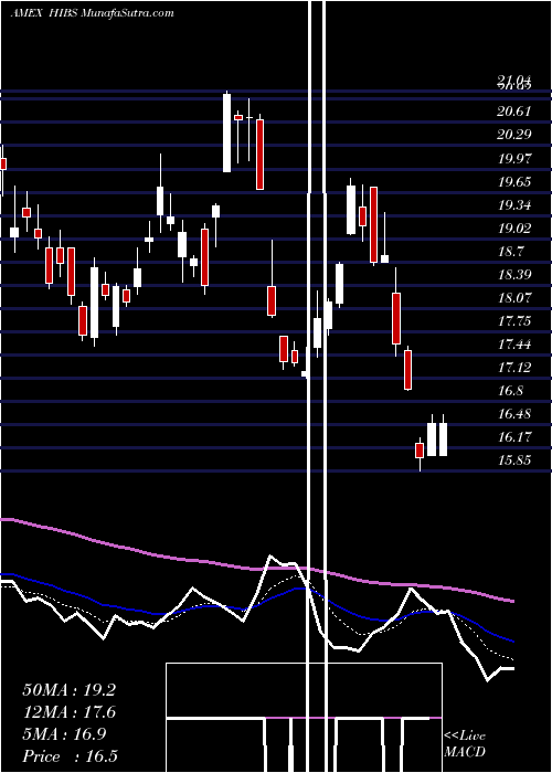  Daily chart S&P 500 High Beta Bear 3X Direxion
