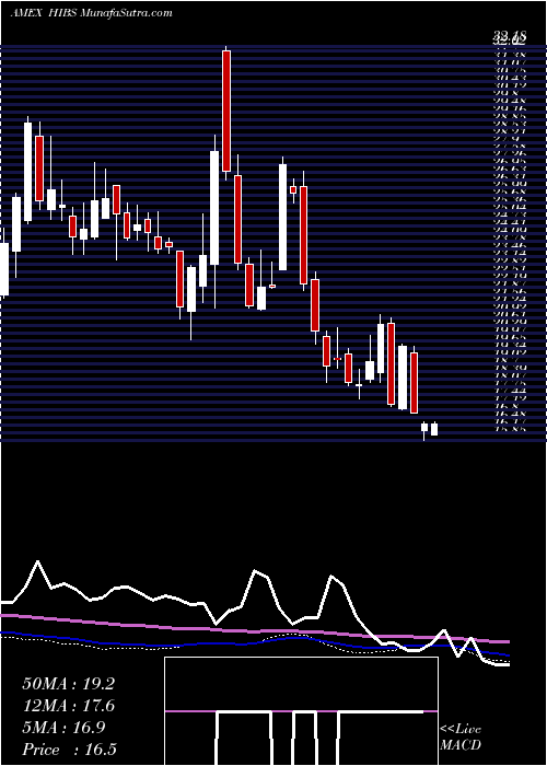  weekly chart SP