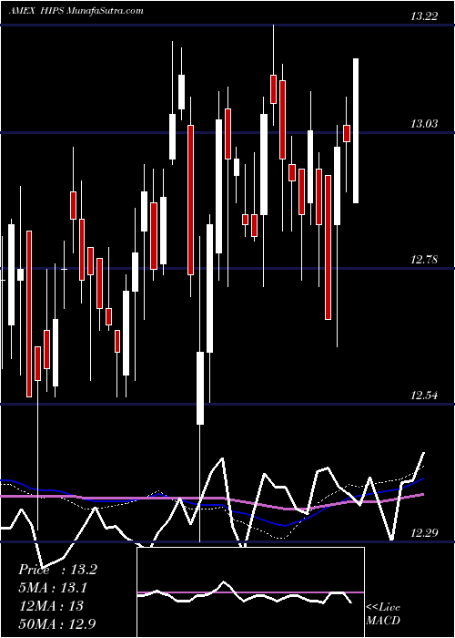  weekly chart MasterIncome