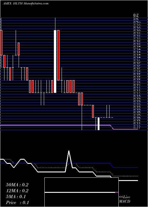  Daily chart Nobilis Health Corp.