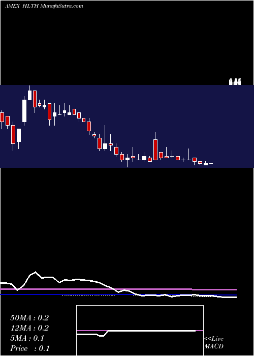  weekly chart NobilisHealth