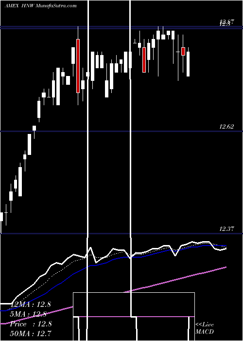  Daily chart Pioneer Diversified High Income Trust