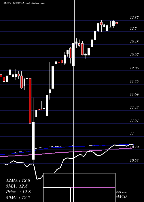  weekly chart PioneerDiversified