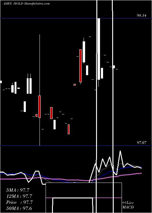  Daily chart Advisorshares Sage Core Reserve