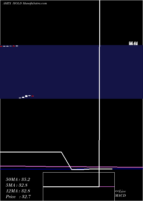  monthly chart AdvisorsharesSage
