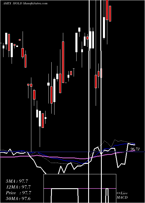  weekly chart AdvisorsharesSage