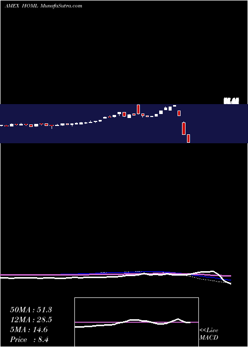  weekly chart EtracsMonthly