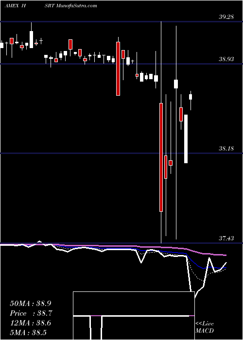  Daily chart Hartford Short Duration ETF