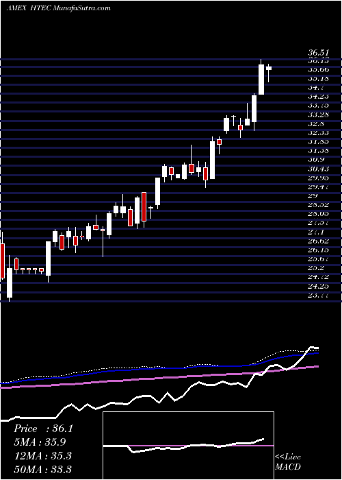  weekly chart RoboGlobal