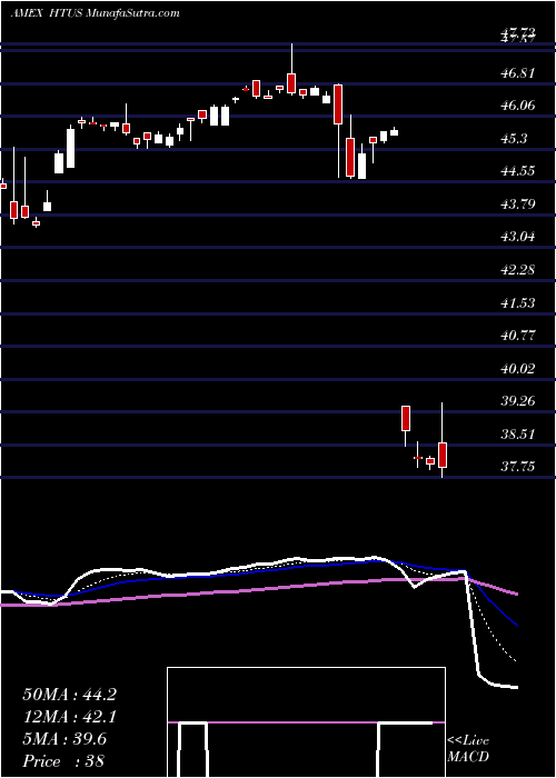  Daily chart Hull Tactical US ETF