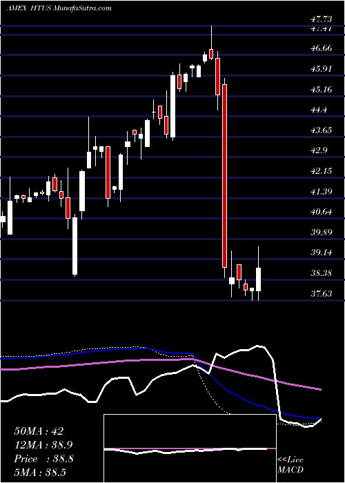  weekly chart HullTactical