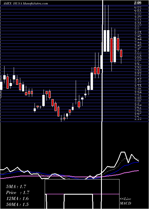  Daily chart Houston American Energy Corp