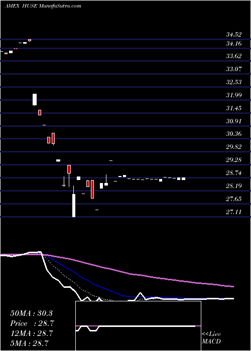  Daily chart HuntingtonUs