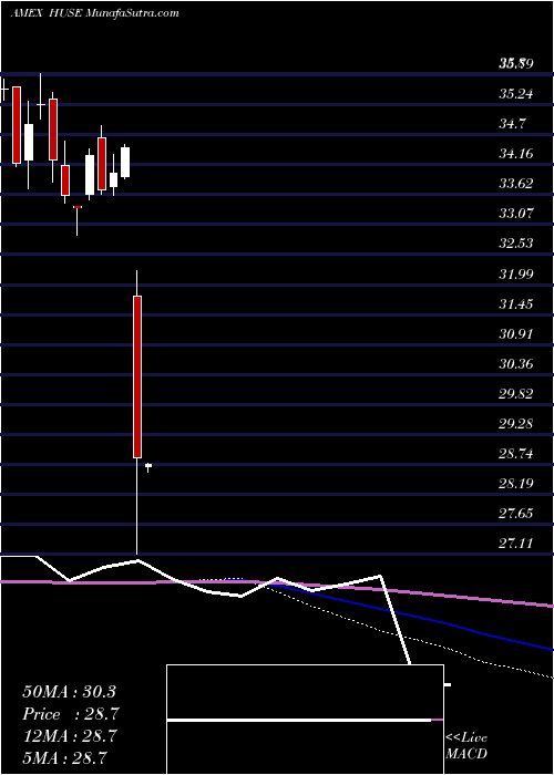  monthly chart HuntingtonUs