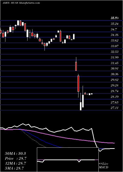  weekly chart HuntingtonUs