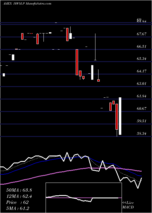  Daily chart HowmetAerospace