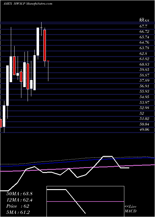  monthly chart HowmetAerospace