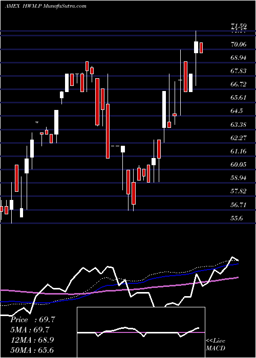  weekly chart HowmetAerospace