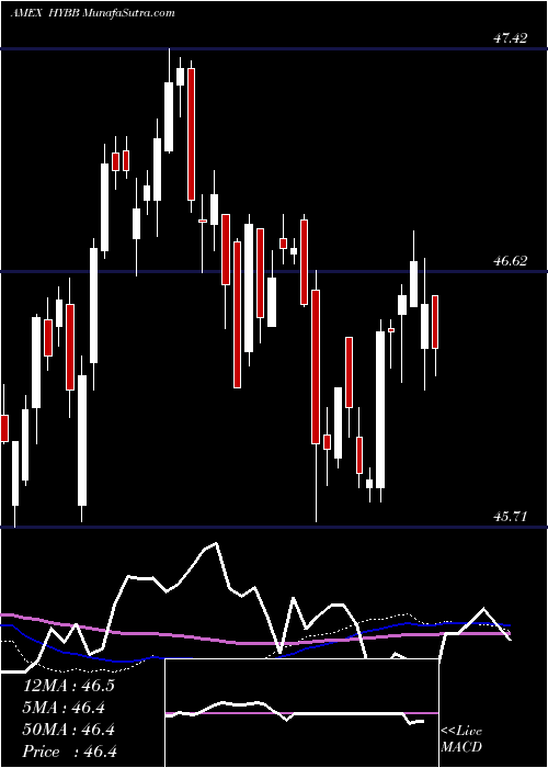  weekly chart IsharesBb