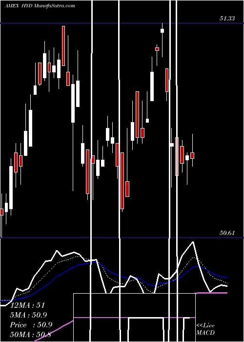 Daily chart High-Yield Muni ETF Market Vectors