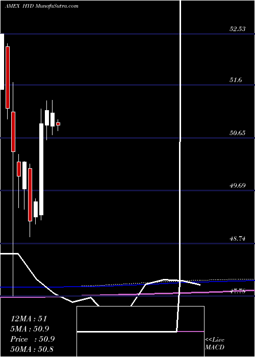  monthly chart HighYield