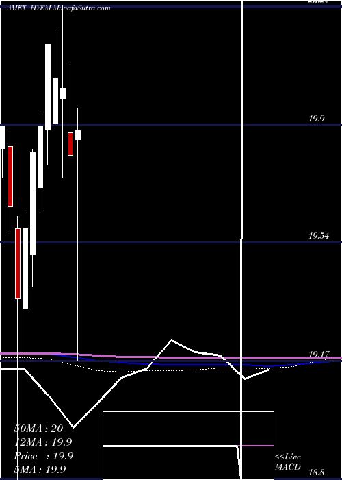  monthly chart EmrgMkts