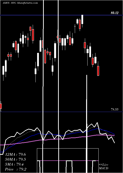  Daily chart IboxxHigh