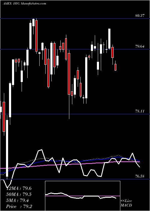  weekly chart IboxxHigh