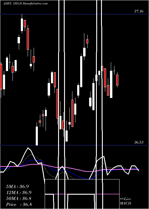  Daily chart D-X USD HI Yld Corp Bond ETF