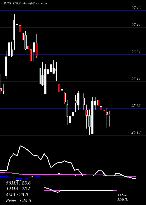  weekly chart PeritusHigh
