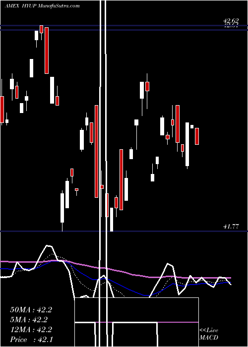  Daily chart XtrackersHigh