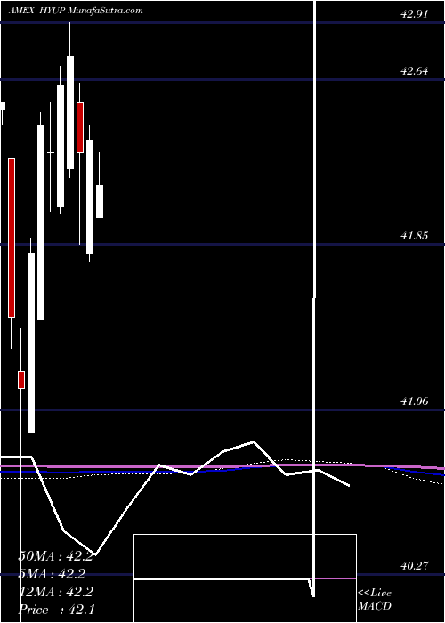  monthly chart XtrackersHigh