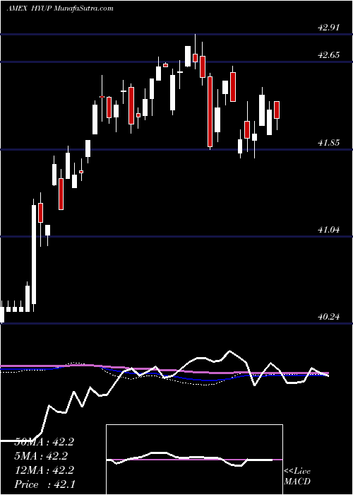  weekly chart XtrackersHigh