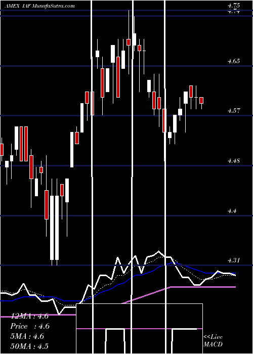  Daily chart AberdeenAustralia