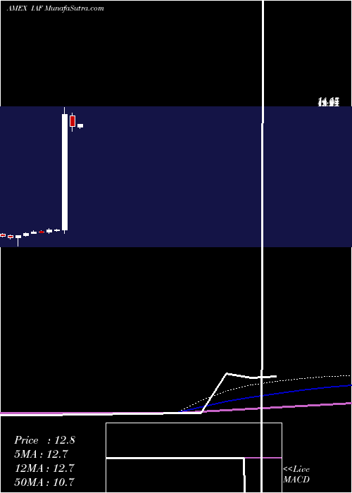  monthly chart AberdeenAustralia