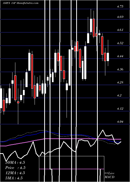  weekly chart AberdeenAustralia